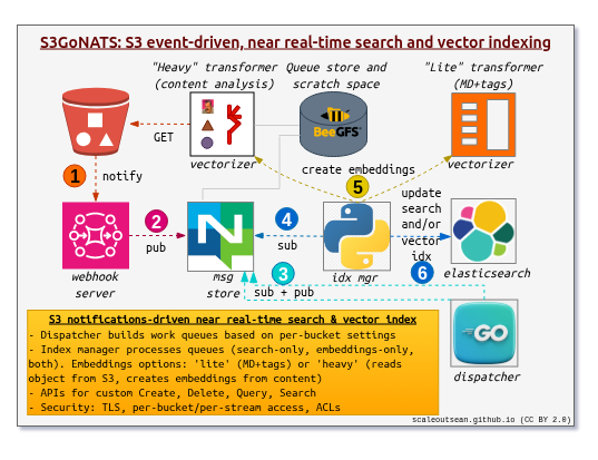 ScaleoutSean's tweet image. It's baffling that storage vendors (esp. on-prem S3) are launching #vectorDB products.
1. Tethering a DB to a storage system 😱
2. Low value add: 1 choice of DB which is a DIY-able OSS in any case. I created a good #S3 vector search stack from scratch in 4 days🤷♂️. Why buy?