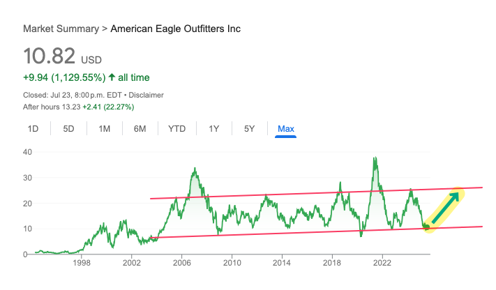 SilbergleitJr's tweet image. Doing some late night technical analysis on $AEO after watching Sydney Sweeney&apos;s commercial.

The stock has a history of bouncing off low $10s and going into low $20s.

As per current P/E ratios, American Eagle is in line with other retail stocks.

AEO: 10.99
ANF: 9.36
GAP: 9.01…