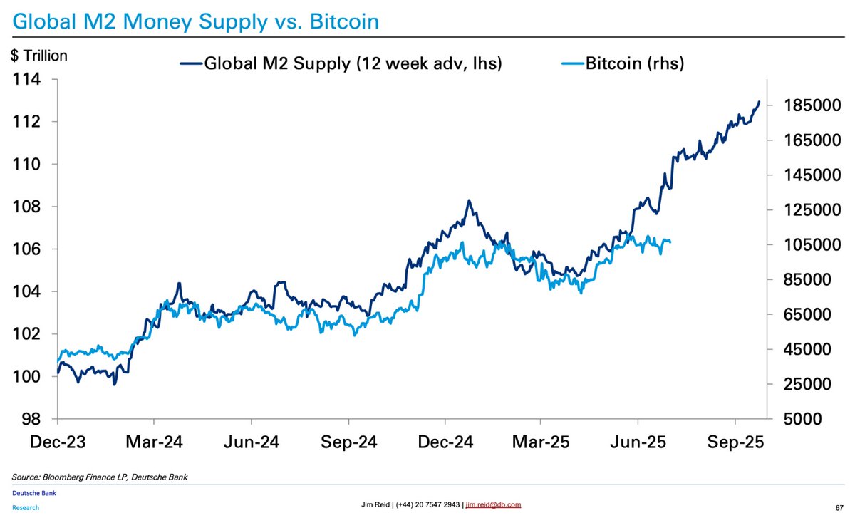 jindalmukesh1's tweet image. #Bitcoin vs. Global M2: Strong correlation continues.
If central banks keep printing, BTC could touch $185K by year-end.
 But don’t chase—margin of safety is razor-thin. Risk is elevated.
#Crypto #MacroSignals #MarketUpdate