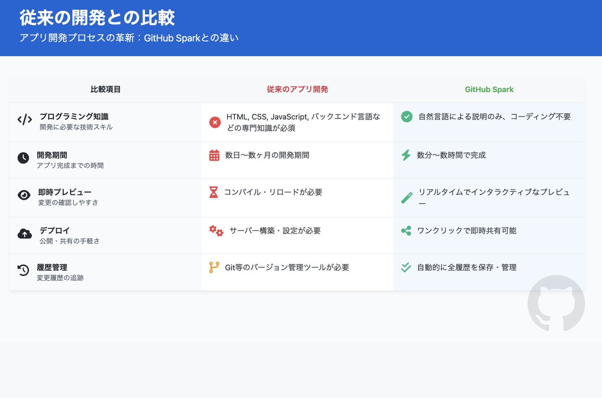 GitHub Spark！なにそれ！！！という方のために、スライドを作成しました(僕です)。AIで効率化して空いた時間を、AIの最新情報を追い１日が終わる...。でも、楽しくてやめられない。
