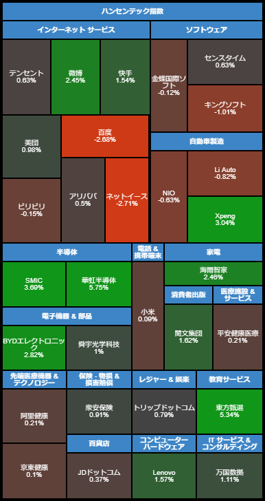 yukinof33's tweet photo. 本日の香港市場、日々じわじわと上げて5日続伸しています。

ハンセン指数上下TOP3

【上昇率TOP3】
中升控股　+11.57%
SMIC　+4.62%
中国中信　+4.62%

【下落率TOP3】
網易　▼3.16%
安踏　▼2.91%
百度　▼2.52% https://t.co/AyaugFpeWy