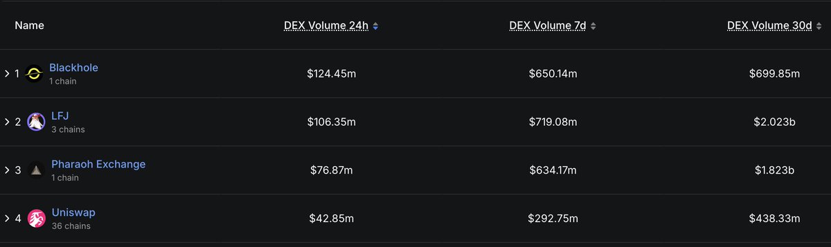 NaveenCypto's tweet image. Newly launched @BlackholeDex is doing most volume on @avax .
$BLACK