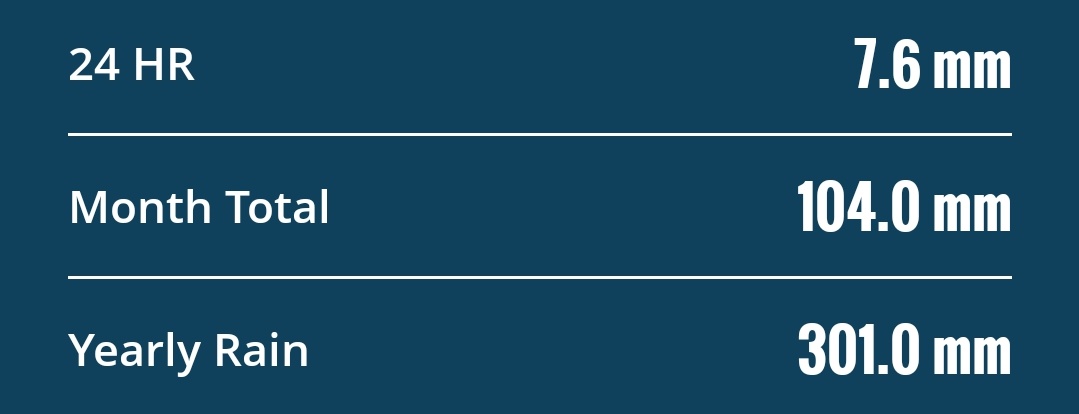 Royapettah AWS readings(24/07)

Ending 8:30am : 7.6mm
Month   : 104mm
SWM : 171.2mm  
Year : 301mm
#ChennaiRains ,#TamilNadu,#SWM2025
<a href="/KeaWeather/">Keaweather</a>
<a href="/MasRainman/">MasRainman</a>
<a href="/JW_Chennai/">Jaswanth Weatherman</a> ,
<a href="/ChennaiRains/">Chennai Rains (COMK)</a>
<a href="/jhrishi2/">Hrishi Jawahar</a>
<a href="/shubhamtorres09/">Weatherman Shubham</a>
<a href="/Selwyyyyn/">Sel</a>
<a href="/praddy06/">Tamil Nadu Weatherman</a>