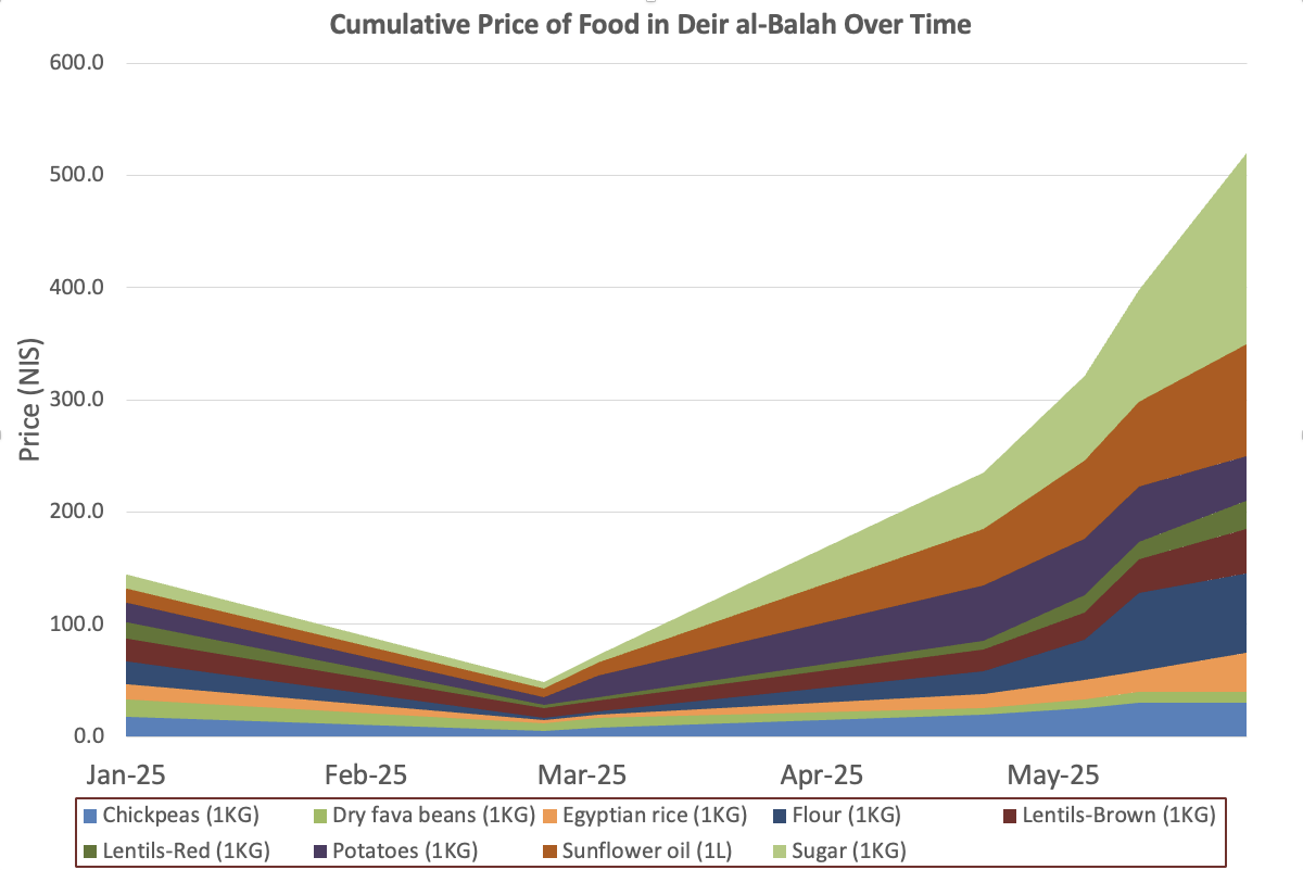 Folks, I need to inform you that there is very concerning data regarding the food situation in Gaza.

Firstly, let me just that that as someone who supports Israel I anticipate many on my side will be skeptical of this and I totally understand why. Throughout the war you have