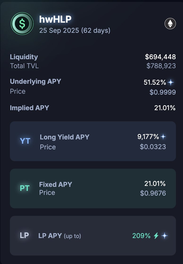 NaveenCypto's tweet image. Hyperliquid X Pendle
21% Fixed APY .
209% LP APY.
You put 10k in PT , you get $439 profit in 62 days .
@Hyperwavefi