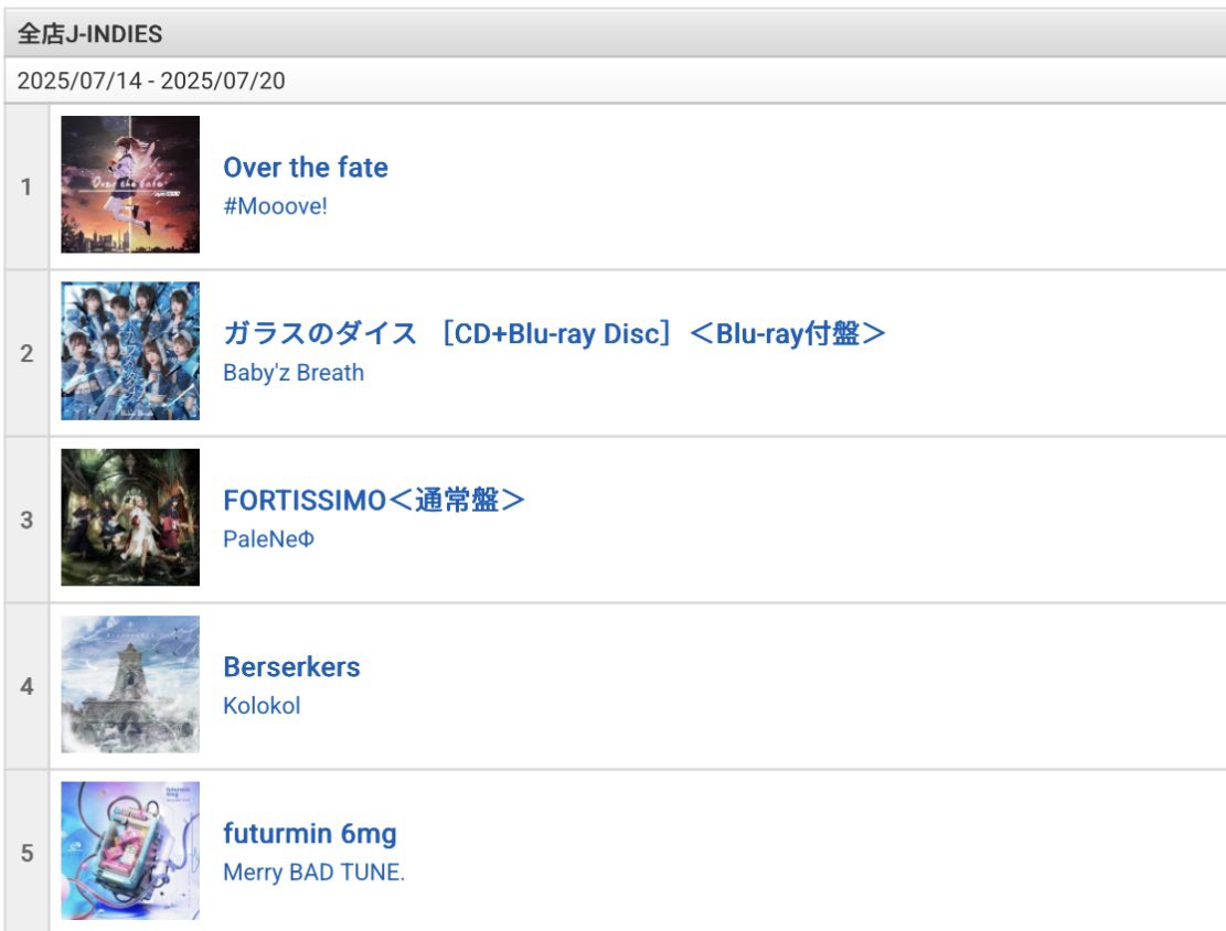 PaleNeO_info's tweet image. 7月16日(水)発売
PaleNeØの2nd ALBUM『FORTISSIMØ』が
下記チャートにランクインしました✨
本当にありがとうございます🙇♀️
♦オリコン週間 ROCKアルバムランキング
(2025年07月28日付)
3位🥉
♦タワーレコード全店J-INDIESランキング
(2025/07/14 - 2025/07/20)
3位🥉…