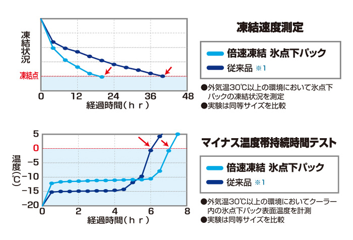 XPRICE_OFFICIAL's tweet image. \\ 魚も凍る!ロゴスの強力保冷剤❄ //
LOGOS No.81660642
倍速凍結・氷点下パックM
▼XPRICE本店
xprice.co.jp/d.php?id=20271…
✅一般的な保冷剤の約8倍もの冷却能力を誇る、圧倒的な冷却力
✅事前の凍結時間は約18~24時間!スピード凍結タイプ…