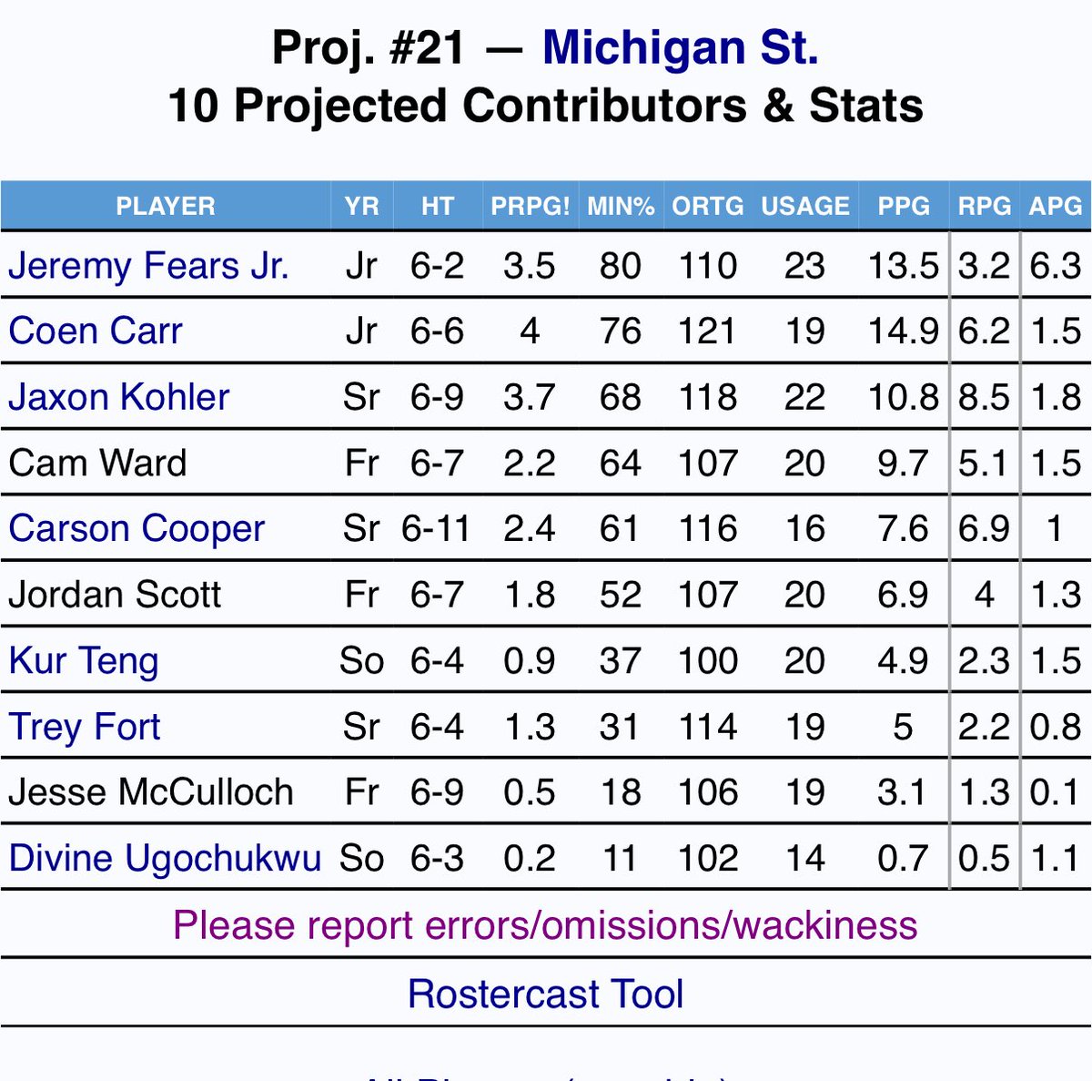 ACumbow's tweet image. Michigan State’s 10 projected contributors and their stats per Bart Torvick.
What do you agree/disagree with?
I like Coen’s/JFJ numbers. Might subtract a point and add an assist for the Floor General.
I think Kohler averages more than 11. Freshman numbers too high IMO. Fort…