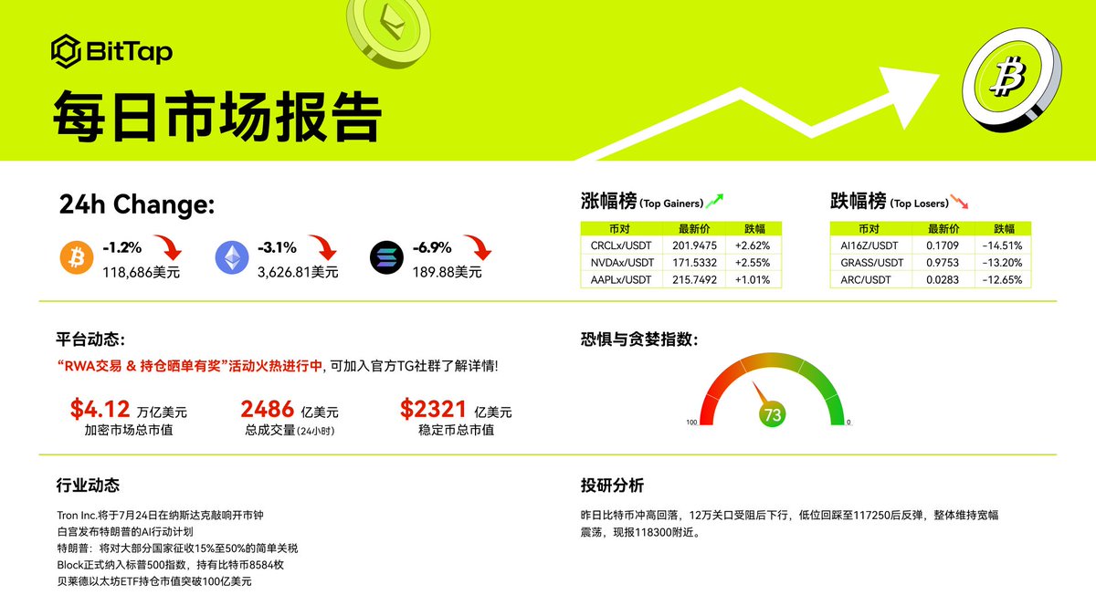 📢今日资讯速递｜掌握市场动态！
🌐Tron Inc.将于7月24日在纳斯达克敲响开市钟。
🌐白宫发布特朗普的AI行动计划。
🌐特朗普：将对大部分国家征收15%至50%的简单关税。
#BitTap财富密码 #BitTapWealthCode