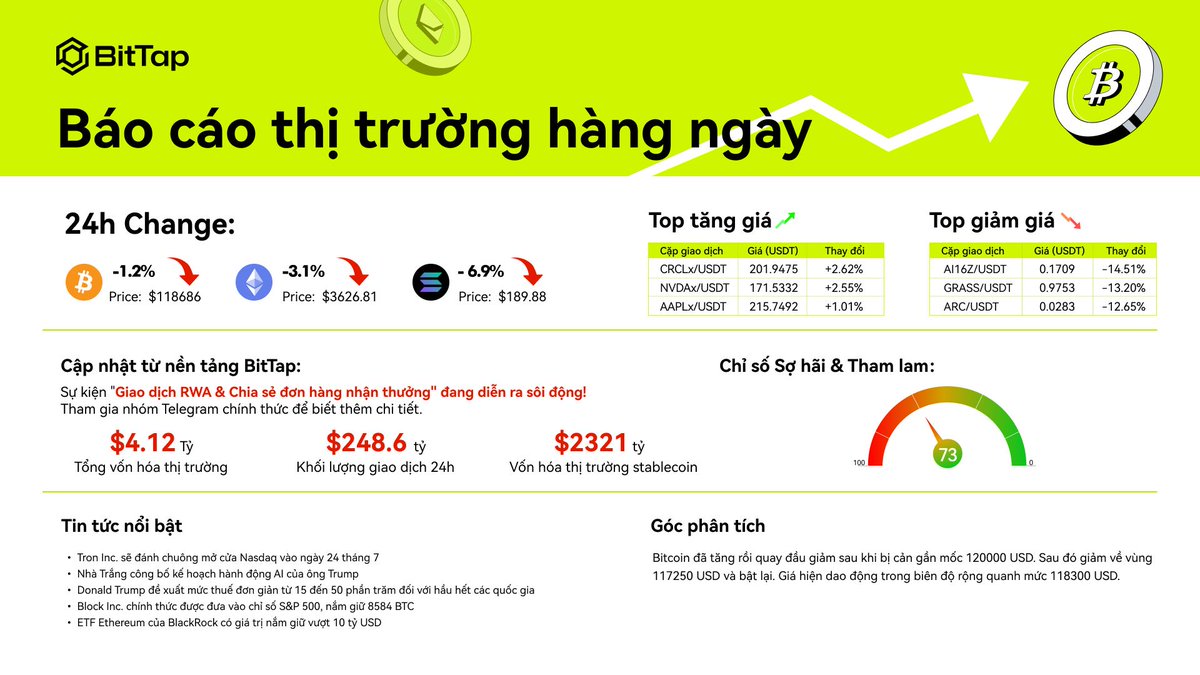 📢 Bản Tin Hàng Ngày｜Luôn Dẫn Đầu Thị Trường!
🌐 Tron Inc. sẽ đánh chuông mở cửa sàn Nasdaq vào ngày 24 tháng 7.
🌐 Nhà Trắng công bố Kế hoạch Hành động AI của ông Trump.
🌐 Donald Trump đề xuất áp thuế đơn giản từ 15% đến 50% đối với hầu hết các quốc