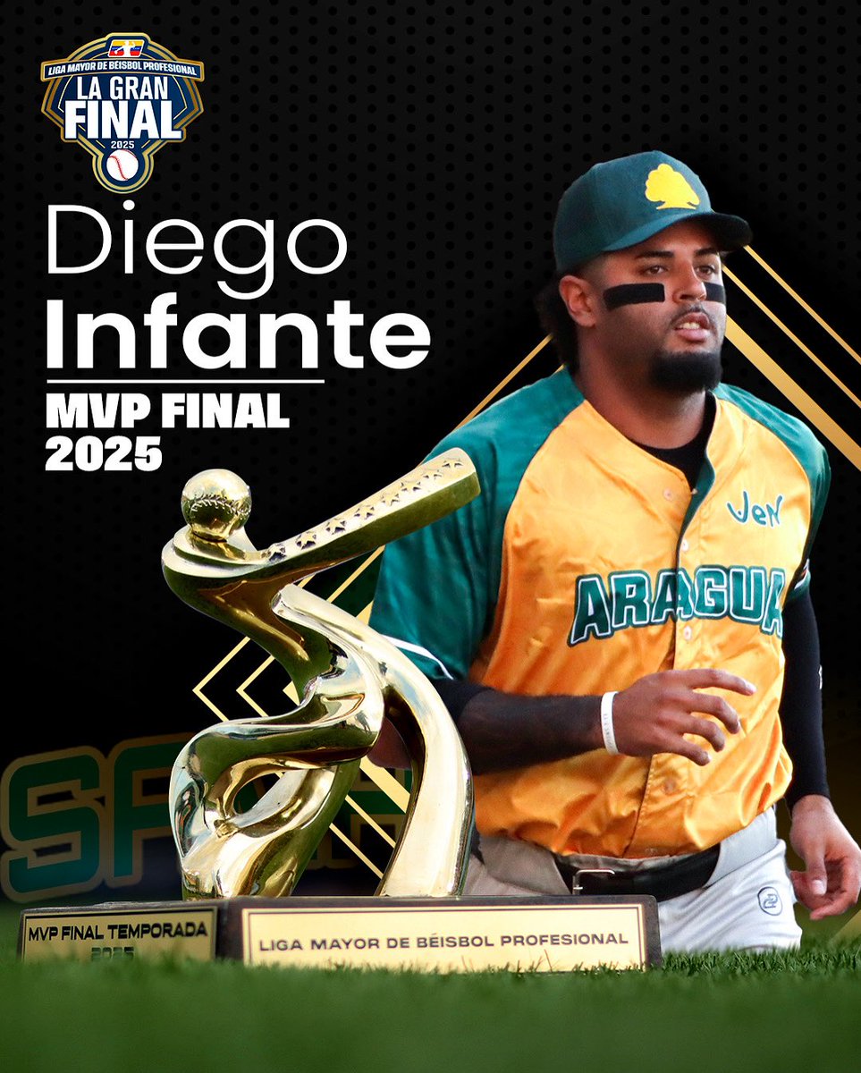 LMBP_ve's tweet image. MVP, MVP, MVP 🔊
Diego Infante es el MVP de la “Gran Final 2025”, su aporte ofensivo fue FUNDAMENTAL en el triunfo de @samanesbbc 👏🏻
Estadísticas en la Gran Final:
AB: 24 | H: 10 | HR: 3 | CI: 12 | AVG: .421.
¡FELICITACIONES DIEGO!🫡
#AhoraEnVenezuelaHayMasBeisbol ⚾️🇻🇪