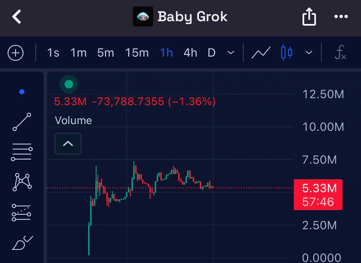 frieza_lynx's tweet photo. Three days since launch, #BabyGrok shows healthy consolidation.
After hitting over $7M, it’s now stabilizing around $5.3M, a clear sign that many holders are in for the long run.
This calm phase often comes before the next big move.
#BabyGrok #ATHIncoming #BuildOnBNB
#BSC https://t.co/IVoO2KLS6J