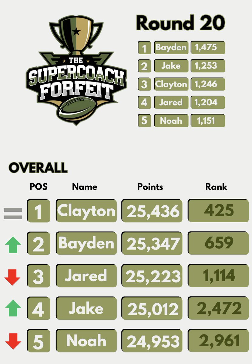 The Supercoach Forfeit tweet media