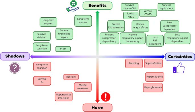 ABsteward's tweet image. 🆕💫Narrative concise review aims to guide the reader through what is certain and uncertain about the use of corticosteroids in sepsis. #idxposts
link.springer.com/article/10.100…