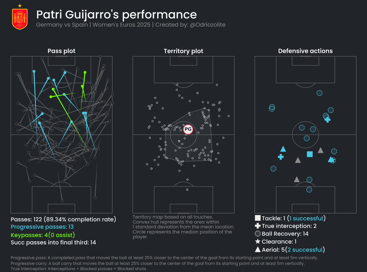 Patri Guijarro vs Germany | #WEURO2025

Patri was sensational, marshalling the midfield, recovering possession, disrupting attacks with her positioning, breaking lines with her passing, shifting the point of attack, she did everything.

Makes everything tick for Spain!