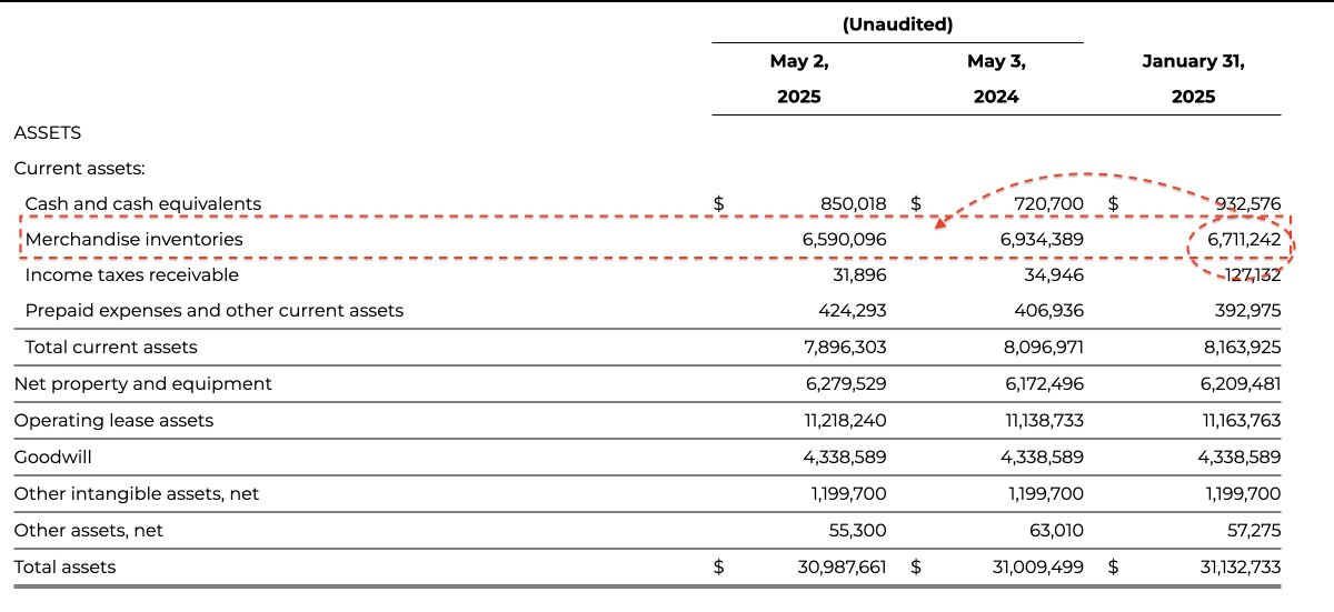 marketswithmay's tweet image. $DG.. 6/3 report... my bad, it does appear to finally have it's issues under control.
Rev + 5.3%, EPS + 7.9% Same Store +2.4%
Story Background
The former CEO retired at the Todd Vaso retired in 2022 right into the inflation of the period and all year long I thought the new CEO…