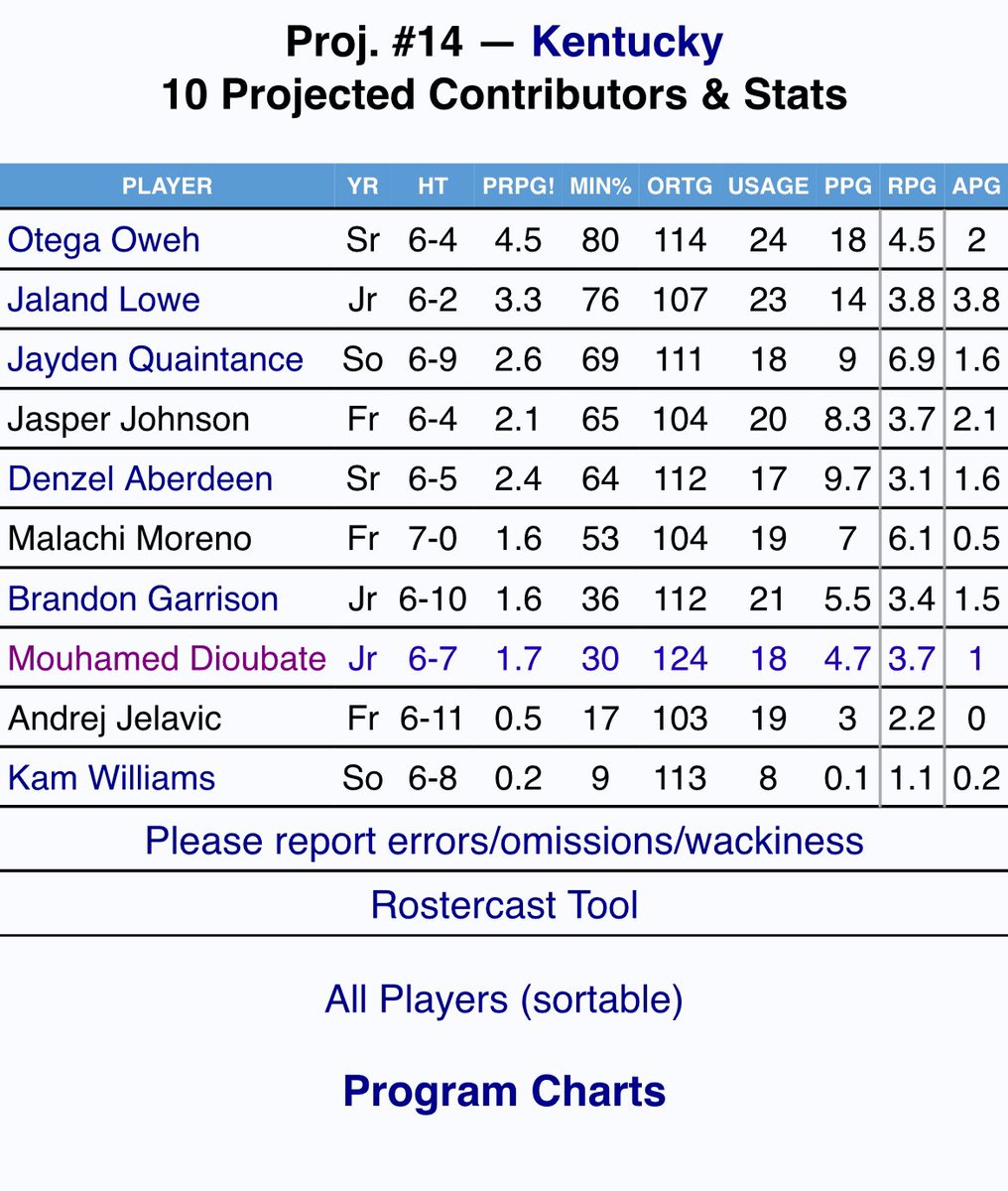 HSTopRecruiting's tweet image. Bart Torvik top 10 projected contributors for #11 Louisville and #14 Kentucky.
I think Kam Williams projections are malfunctioned 😅 but interesting!
Thoughts?