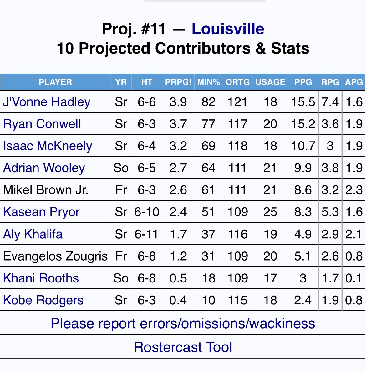 HSTopRecruiting's tweet image. Bart Torvik top 10 projected contributors for #11 Louisville and #14 Kentucky.
I think Kam Williams projections are malfunctioned 😅 but interesting!
Thoughts?