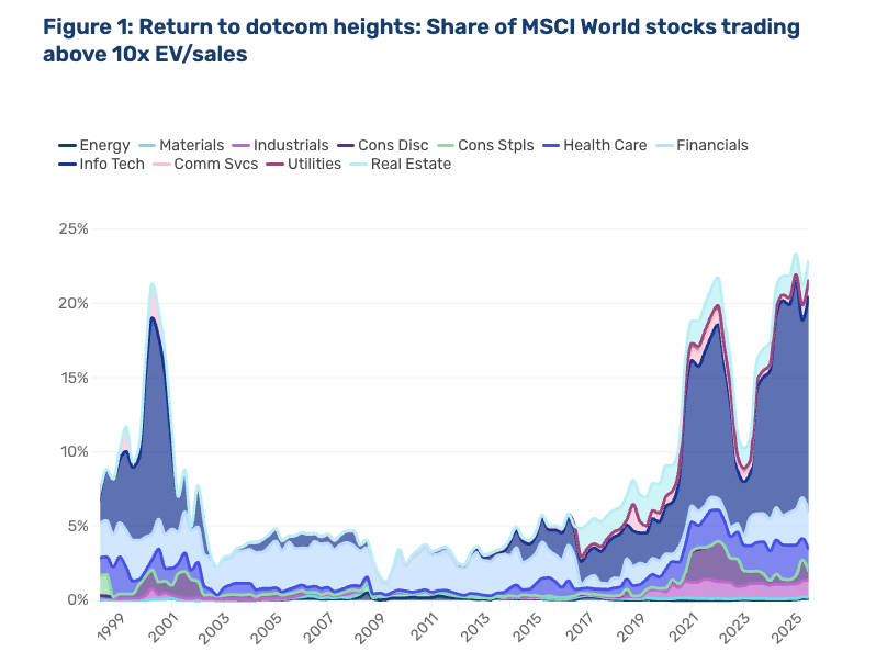 MebFaber's tweet image. Share of MSCI World trading at 10x EV/Sales

via @ManGroup