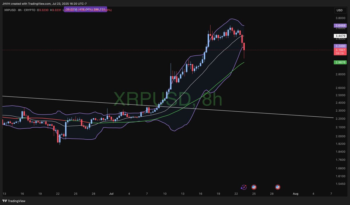 Short term thought that doesn't matter in the long term:

$XRP drop may be mellowing, since it extended below the BB's and tried to reach the 50MA on the 8H TF.