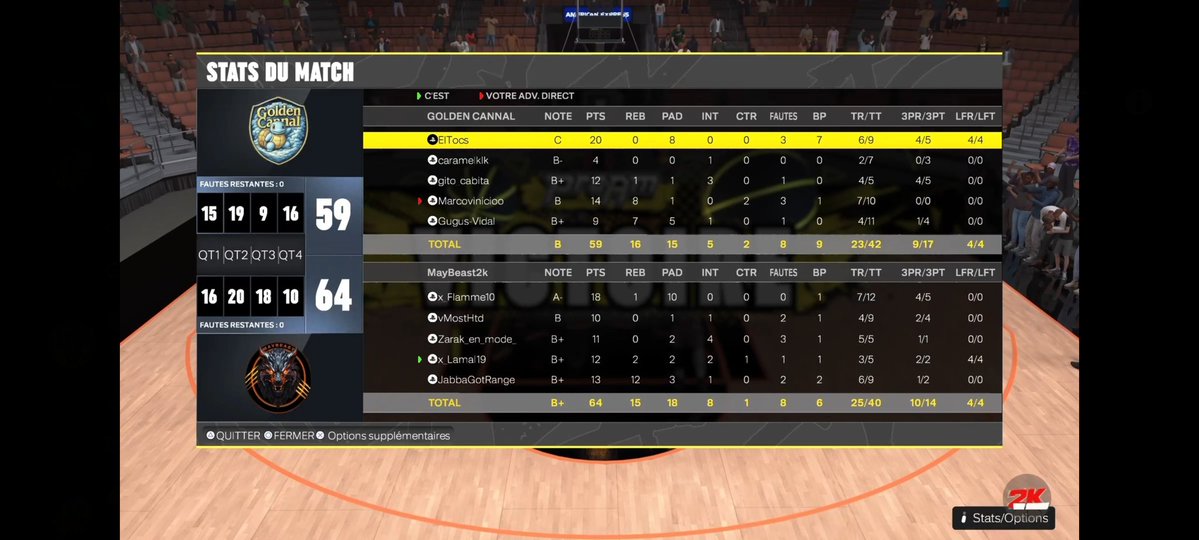 MayBeast2k (@maybeast2k) on Twitter photo โ๏ธ๐ <a href="/EuroHoops2K/">๐๐๐ฟ๐ผ ๐๐ผ๐ผ๐ฝ๐ ๐ฎ๐</a> SUMMER CUP๐โ๏ธ
<a href="/MayBeast2k/">MayBeast2k</a> 2-1 <a href="/GoldenCannal/">Arinaga Golden Cannal</a>
๐๏ธGo Finals !! On retrouvera <a href="/_ShaTeam/">ShaTEAM ๐ฎ๐ฑ</a>. Encore un BO a rallonge mais lร win est au bout .
GG l'equipe :
๐ฅ <a href="/x_flamme10/">Flamme</a>
๐ง <a href="/vMosthtd/">2๏ธโฃHTD .. ๐ง </a>
๐ฅท <a href="/Zarak_Utd/">Dotโ Z ๐ฅท๐พ</a>
๐ชฉ <a href="/x_Lamal19/">xLamal.19.</a>
๐ฎ๐น <a href="/JabbaGotRange/">JabbaGotRange</a> โ๏ธ๐ <a href="/EuroHoops2K/">๐๐๐ฟ๐ผ ๐๐ผ๐ผ๐ฝ๐ ๐ฎ๐</a> SUMMER CUP๐โ๏ธ
<a href="/MayBeast2k/">MayBeast2k</a> 2-1 <a href="/GoldenCannal/">Arinaga Golden Cannal</a>
๐๏ธGo Finals !! On retrouvera <a href="/_ShaTeam/">ShaTEAM ๐ฎ๐ฑ</a>. Encore un BO a rallonge mais lร win est au bout .
GG l'equipe :
๐ฅ <a href="/x_flamme10/">Flamme</a>
๐ง <a href="/vMosthtd/">2๏ธโฃHTD .. ๐ง </a>
๐ฅท <a href="/Zarak_Utd/">Dotโ Z ๐ฅท๐พ</a>
๐ชฉ <a href="/x_Lamal19/">xLamal.19.</a>
๐ฎ๐น <a href="/JabbaGotRange/">JabbaGotRange</a>
