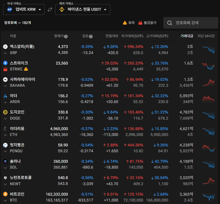 Innovative_DiGo's tweet image. 7/24 ๊นํ update
$BTC, $ETH, $SOL, $XRP ๋ฑ ์ฃผ์ ์ฝ์ธ๋ค์ ๊นํ๊ฐ ์ด์ ์๋ -1.5% ~ -2%๊น์ง ํ๋๋์๋ ๋ฐ๋ฉด,
ํ์ฌ๋ -0.3% ~ -0.5% ์์ค์ผ๋ก ํ๋ณต๋์์
๊ฐํ ํ๋ฝ โ ๋กฑ ์ฒญ์ฐ โ ๋จ๊ธฐ ์ ์ ํ์ฑ
์ด ํ์ด๋ฐ์ ๊ตญ๋ด ๋ฆฌํ
์ผ๋ค์ด ์ ๊ทน์ ์ผ๋ก ๋งค์์ ๋์ฐ์ ๊ฐ๋ฅ์ฑ ๋์
๊น์นํ๋ฆฌ๋ฏธ์์ดโฆ