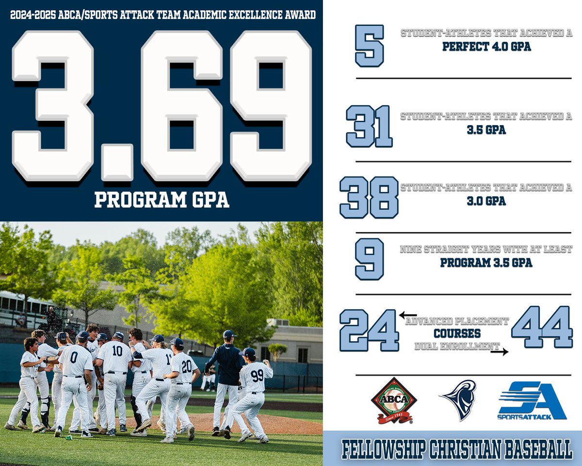 Shawn Oliver, Ed.D. ⚾️ (@coach_o_10) on Twitter photo Proud to announce that #FellowshipBSBL has earned the <a href="/ABCA1945/">ABCA</a> <a href="/Sports_Attack/">SportsAttack</a> Academic Excellence Award for 9th straight year.
All 38 players (V & JV) achieved at least a 3.0 GPA
Thank you to our <a href="/PaladinsFCS/">Fellowship Christian Athletics</a> faculty for their incredible support in helping our boys excel! Proud to announce that #FellowshipBSBL has earned the <a href="/ABCA1945/">ABCA</a> <a href="/Sports_Attack/">SportsAttack</a> Academic Excellence Award for 9th straight year.
All 38 players (V & JV) achieved at least a 3.0 GPA
Thank you to our <a href="/PaladinsFCS/">Fellowship Christian Athletics</a> faculty for their incredible support in helping our boys excel!