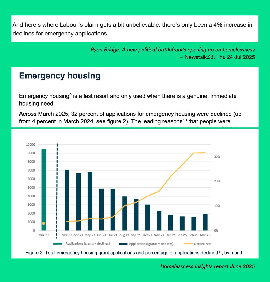 DailyIndgnation's tweet image. NZME&apos;s Ryan Bridge claims there&apos;s &quot;only been a 4% increase in declines for emergency applications&quot;.

See the figures for yourself.

Ryan was so eager to blame Labour he didn&apos;t read the report correctly (or just straight-up lied, which I wouldn&apos;t put past him).