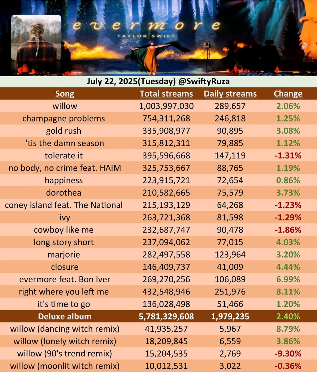 SwiftyRuza's tweet image. 🍂"folklore: tlpss"🍂 received 5,151,451 streams on Spotify yesterday(22nd Jul 2025), up 2.79%.(+140K)
"mirrorball" was the biggest gainer, up 7.73%.
🍁"evermore"🍁 received 1,979,235 streams, up 2.40%.(+47K)
"right where you left me" was the biggest gainer, up 8.11%.