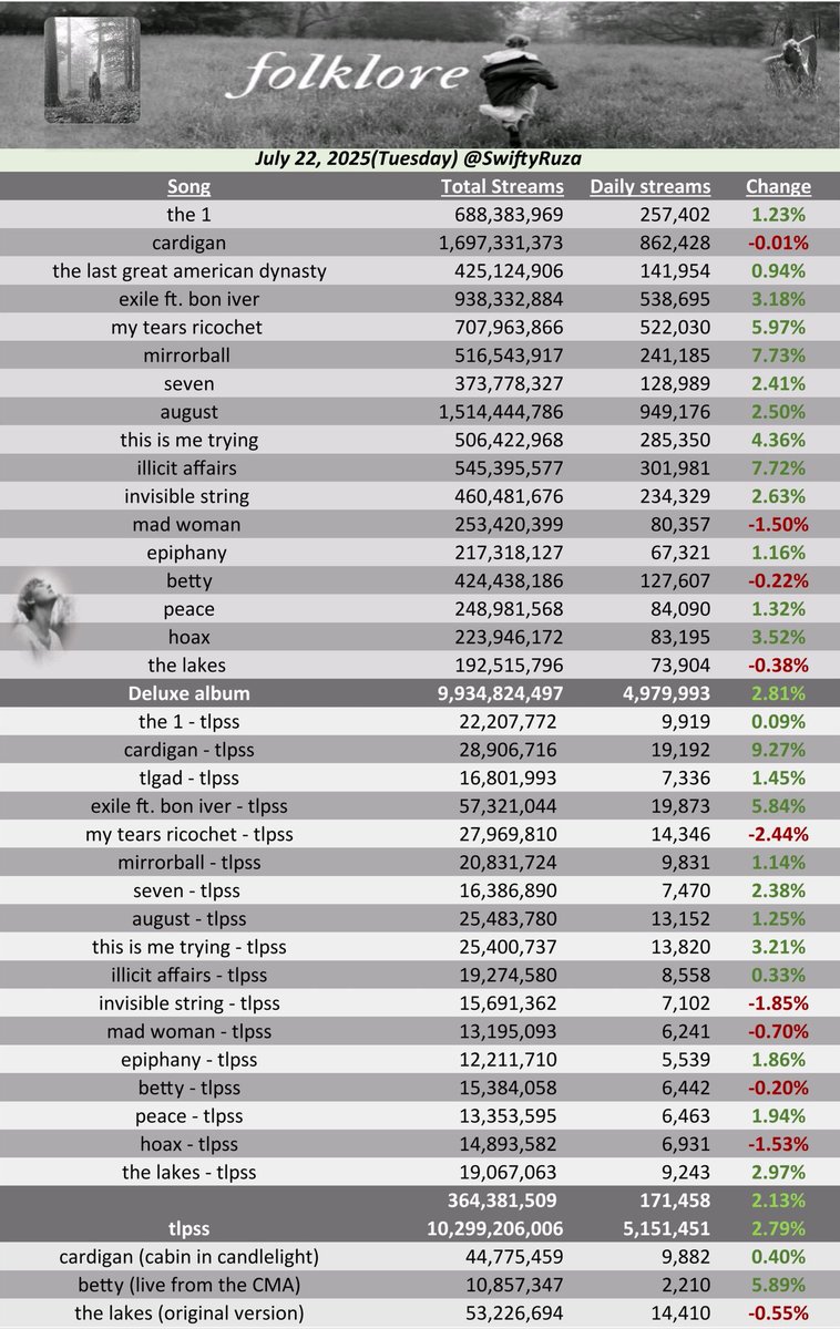 SwiftyRuza's tweet image. 🍂"folklore: tlpss"🍂 received 5,151,451 streams on Spotify yesterday(22nd Jul 2025), up 2.79%.(+140K)
"mirrorball" was the biggest gainer, up 7.73%.
🍁"evermore"🍁 received 1,979,235 streams, up 2.40%.(+47K)
"right where you left me" was the biggest gainer, up 8.11%.