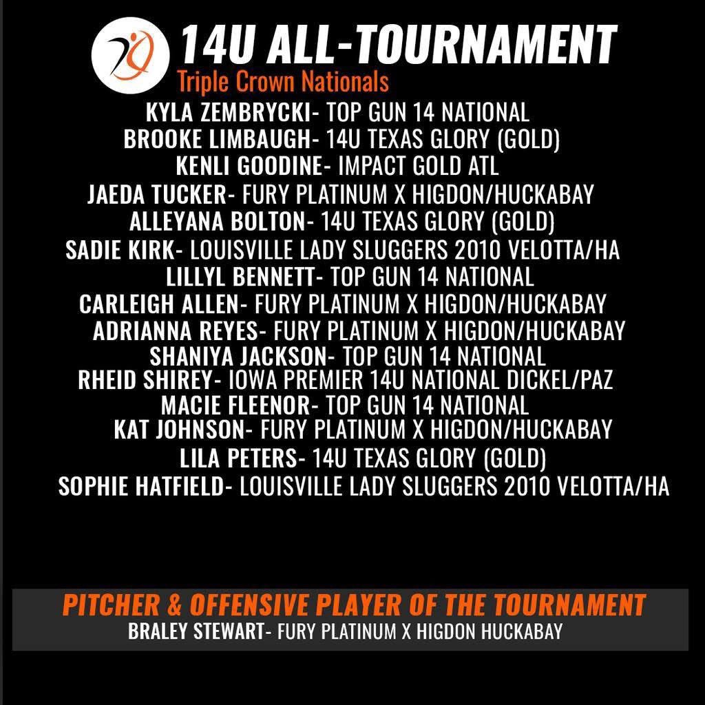 Adrianna “NaNa” Reyes (@adriannar2028) on Twitter photo Thank you <a href="/AGLSoftball/">AthletesGoLive Softball</a> for recognizing me for the 14u All-Tournament team for the <a href="/triplecrownspts/">Triple Crown Sports</a> Nationals🏅
#PuroCorazónNaNa #MiFamiliaEsMiVida
<a href="/Jeremy_P_Higdon/">Jeremy Higdon</a> <a href="/CoachFrankReed/">Frank Reed</a> <a href="/coachK73/">Scottie Kilgore</a> <a href="/Acozart44/">Ashley Cozart</a> <a href="/hgshollenberger/">Hannah Shollenberger</a> <a href="/e_newellcoach/">Eric Newell</a> <a href="/NateTompkins/">Coach Nate</a> <a href="/Rw15Woodard/">Ricci Woodard</a> <a href="/KSUOwlsSB/">Kennesaw State Softball</a> Thank you <a href="/AGLSoftball/">AthletesGoLive Softball</a> for recognizing me for the 14u All-Tournament team for the <a href="/triplecrownspts/">Triple Crown Sports</a> Nationals🏅
#PuroCorazónNaNa #MiFamiliaEsMiVida
<a href="/Jeremy_P_Higdon/">Jeremy Higdon</a> <a href="/CoachFrankReed/">Frank Reed</a> <a href="/coachK73/">Scottie Kilgore</a> <a href="/Acozart44/">Ashley Cozart</a> <a href="/hgshollenberger/">Hannah Shollenberger</a> <a href="/e_newellcoach/">Eric Newell</a> <a href="/NateTompkins/">Coach Nate</a> <a href="/Rw15Woodard/">Ricci Woodard</a> <a href="/KSUOwlsSB/">Kennesaw State Softball</a>