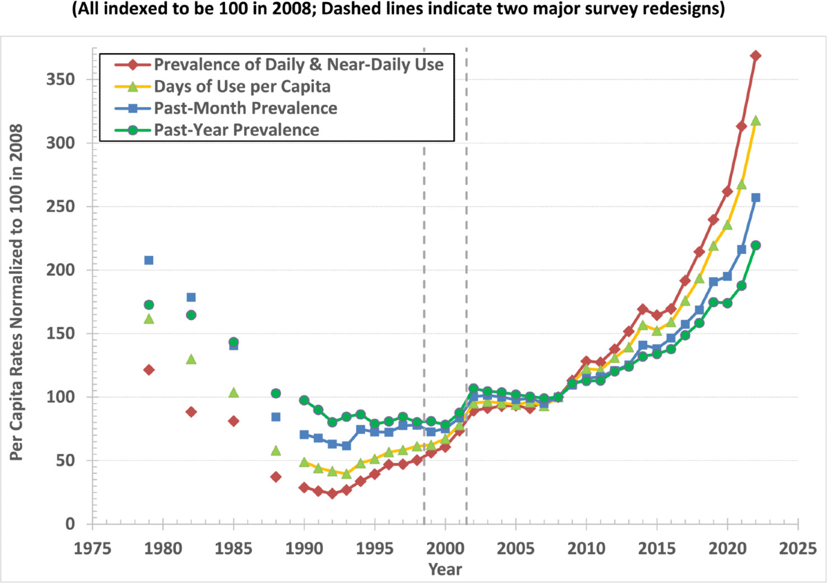 Recent Analysis: Cannabis Use Trends in the U.S. (1979–2022)
🔹 Design: Secondary analysis of 27 national surveys
🔹 Data: NSDUH &amp; predecessors (n = 1.64M)
🔹 2022: Past-year use = 12.6%, past-month = 10.1%
🔹 Daily or near daily use rose 15× since 1992—now exceeds alcohol
🔹