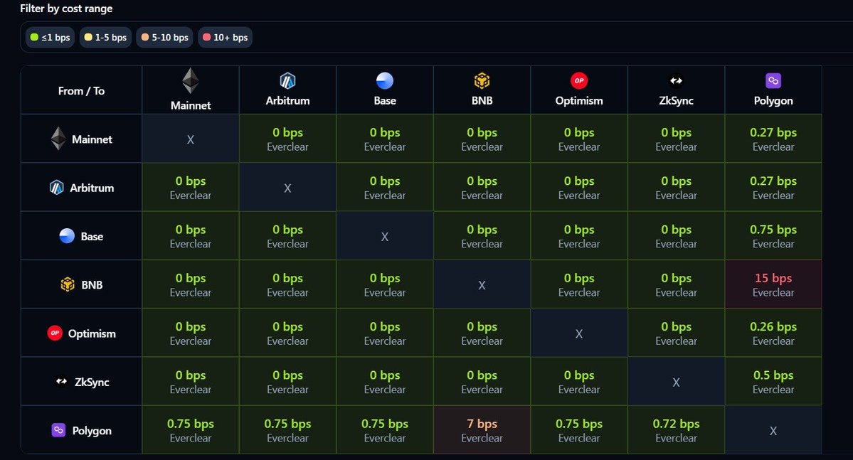 EverclearIntern's tweet image. Everclear is the cheapest way to send ETH across all major EVMs.

Let that sink in
