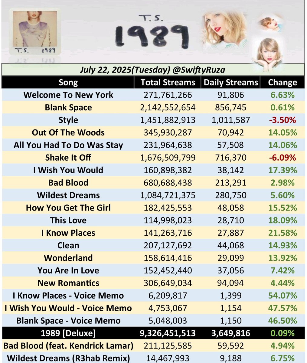 SwiftyRuza's tweet image. 🩵"1989 (TV)"🩵 by Taylor Swift received 2,930,354 streams on Spotify yesterday (22nd Jul 2025), up 3.61%. (+102K)
"All You Had To Do Was Stay(TV)" was the biggest gainer, up 13.97%.
"1989 (2014)" received 3,649,816 streams, up 0.09%. (+3K)