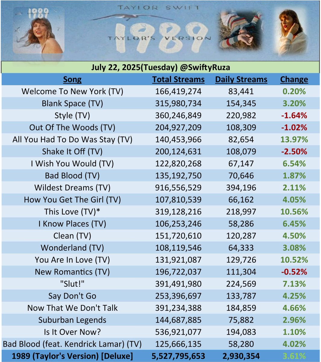 SwiftyRuza's tweet image. 🩵"1989 (TV)"🩵 by Taylor Swift received 2,930,354 streams on Spotify yesterday (22nd Jul 2025), up 3.61%. (+102K)
"All You Had To Do Was Stay(TV)" was the biggest gainer, up 13.97%.
"1989 (2014)" received 3,649,816 streams, up 0.09%. (+3K)