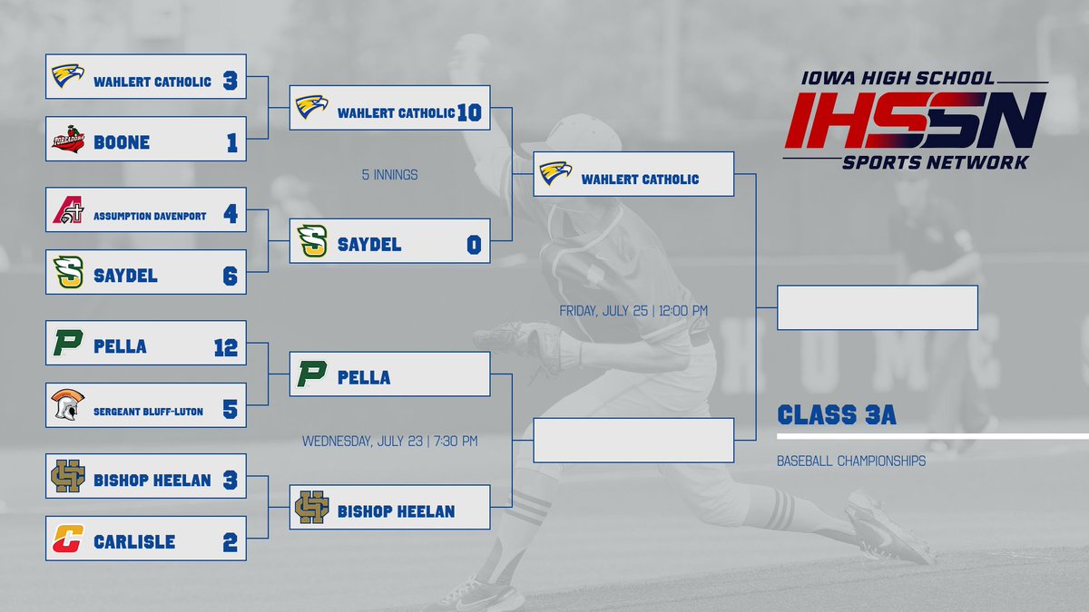 Watch_IHSSN's tweet image. Wahlert Catholic advances to the Class 3A title game with a 10-0 win over Saydel in five innings. The Golden Eagles will face the winner of our next semifinal between Pella and Bishop Heelan.