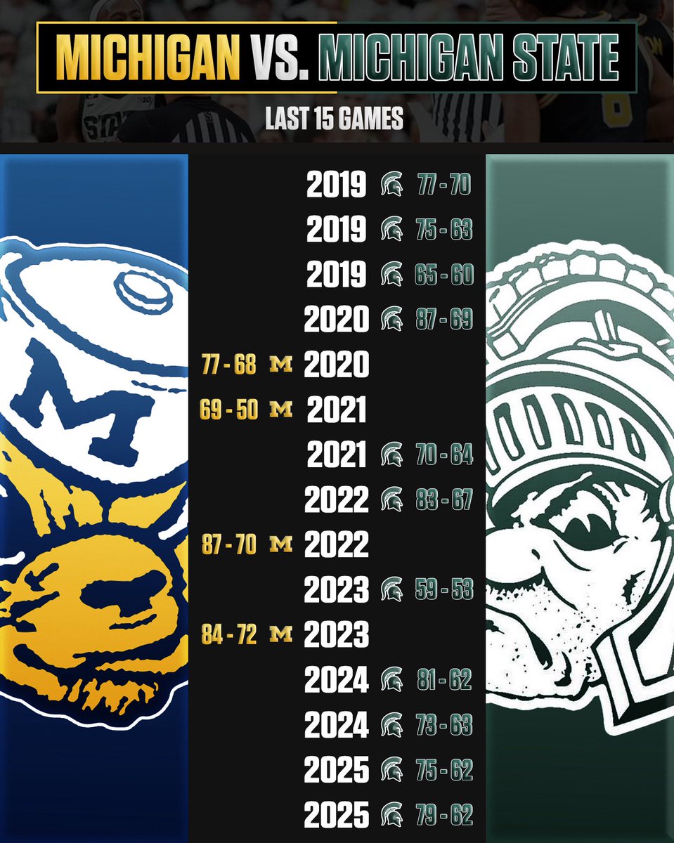 msucontent's tweet photo. The last 15 game results in the Michigan-Michigan State basketball rivalry. #GoGreen

Tom Izzo is a Wolverine Killer🔪 https://t.co/4XjUlVECVt