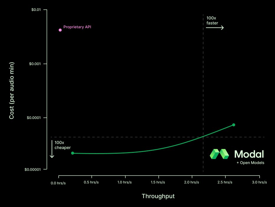 Pretty crazy result from the machine learning freaks at <a href="/modal_labs/">Modal</a>: transcribe one week of audio in one minute spending one dollar!