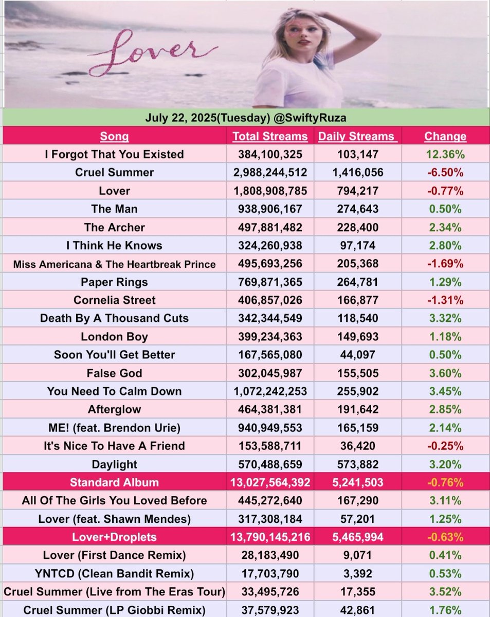 SwiftyRuza's tweet image. 🩷"Lover"🩷 by Taylor Swift received 5,241,503 streams on Spotify yesterday(22nd Jul 2025), down 0.76%.(-40K)
"I Forgot That You Existed" was the biggest gainer, up 12.36%.