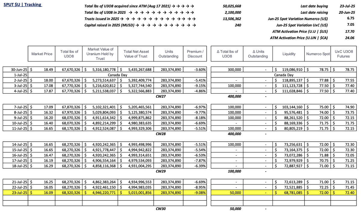 skysurfer75's tweet image. #SPUT @Sprott #Uranium Trust $U.U $U.UN #nuclear #GreenEnergy
-9.08% discount to NAV
50k lbs purchased
No trusts issued = no $ raised
$68.8m in cash!