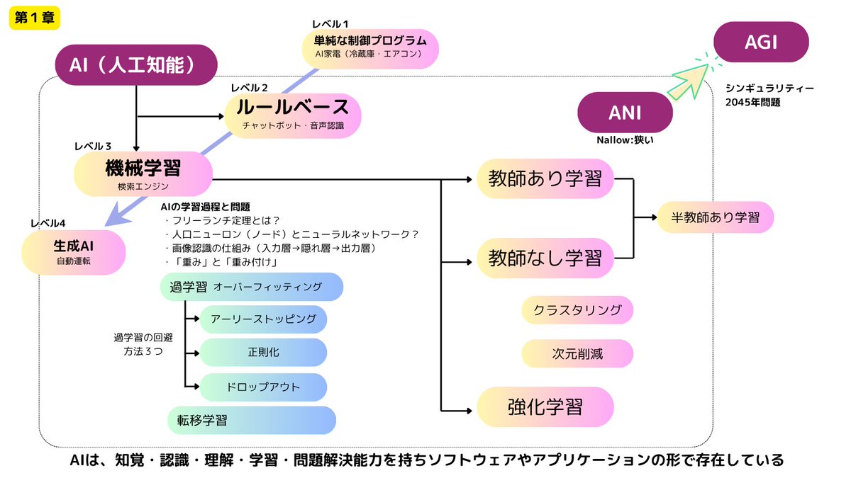 Circlejp's tweet image. 生成AIパスポート受験時にまとめた資料。
順番に掲示していきます。
まずは、第1章 AI(人工知能)の定義
眺めながら、ブツブツと人に説明できるように呟いておりました。
#生成AIパスポート
#SHIFTAI