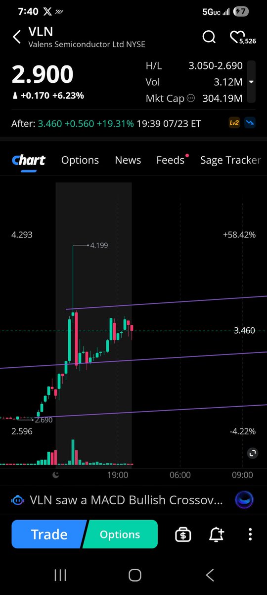 Watch $VLN If you are a 4 am trader. It is in a Schiffs Pitchfork and could possibly blast off again