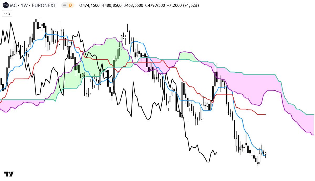 Suily_L's tweet photo. #LVMH
Hebdomadaire.
Acheter à Tenkan pour aller jusqu'à Kijun.
Ou chercher les cibles N, V et E, en fait çà revient à la même stratégie.

Avec Ichimoku, on peut trouver le timing d'entrée et surtout connaître et apprécier la durée de validité du prix d'entrée. https://t.co/DGZHlhgoK7