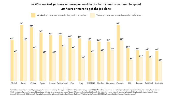 CandyTech1's tweet image. 5 work trends this week: Working less and dealing with stress wef.ch/3aD960m @Adecco
rt @wef