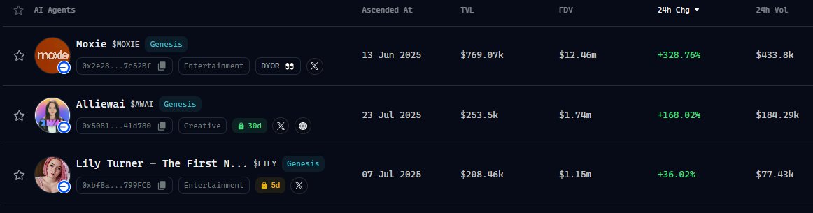 big.wil (@bigwil2k3) on Twitter photo Only three <a href="/virtuals_io/">Virtuals Protocol</a> tokens in the green over the last 24 hours. Interesting mix
<a href="/Moxie_io/">moxie</a> - +328%
<a href="/allie2wai/">Alliewai</a> - +168%
<a href="/itslilyturner/">lilyturner</a> - 36%
All other tokens are down! Only three <a href="/virtuals_io/">Virtuals Protocol</a> tokens in the green over the last 24 hours. Interesting mix
<a href="/Moxie_io/">moxie</a> - +328%
<a href="/allie2wai/">Alliewai</a> - +168%
<a href="/itslilyturner/">lilyturner</a> - 36%
All other tokens are down!