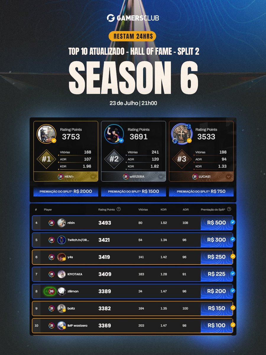 🚨 ÚLTIMO DIA DO SEGUNDO SPLIT! 

A Season 6 está chegando ao fim, e hoje é o último dia do Split 2! Se liga no nosso Top 10! 👇

Ainda dá tempo de correr atrás do topo, bora grindar? 😎