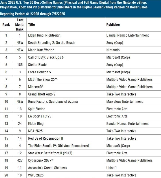 Garaa0fTheRage's tweet image. You know out curiosity for Mario Kart World. I wonder why it didn't sale more than Elden Ring NIghtreign or anything on this list. Possible cause of the price tag?