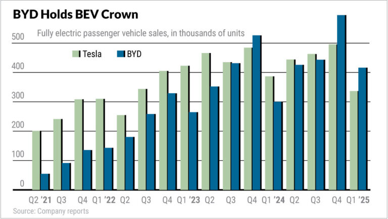 EdwardMehr's tweet image. I used to tell investors hardware is hard and that’s the natural moat. Meanwhile, BYD just did a burnout around Tesla and waved.😂🤣😅