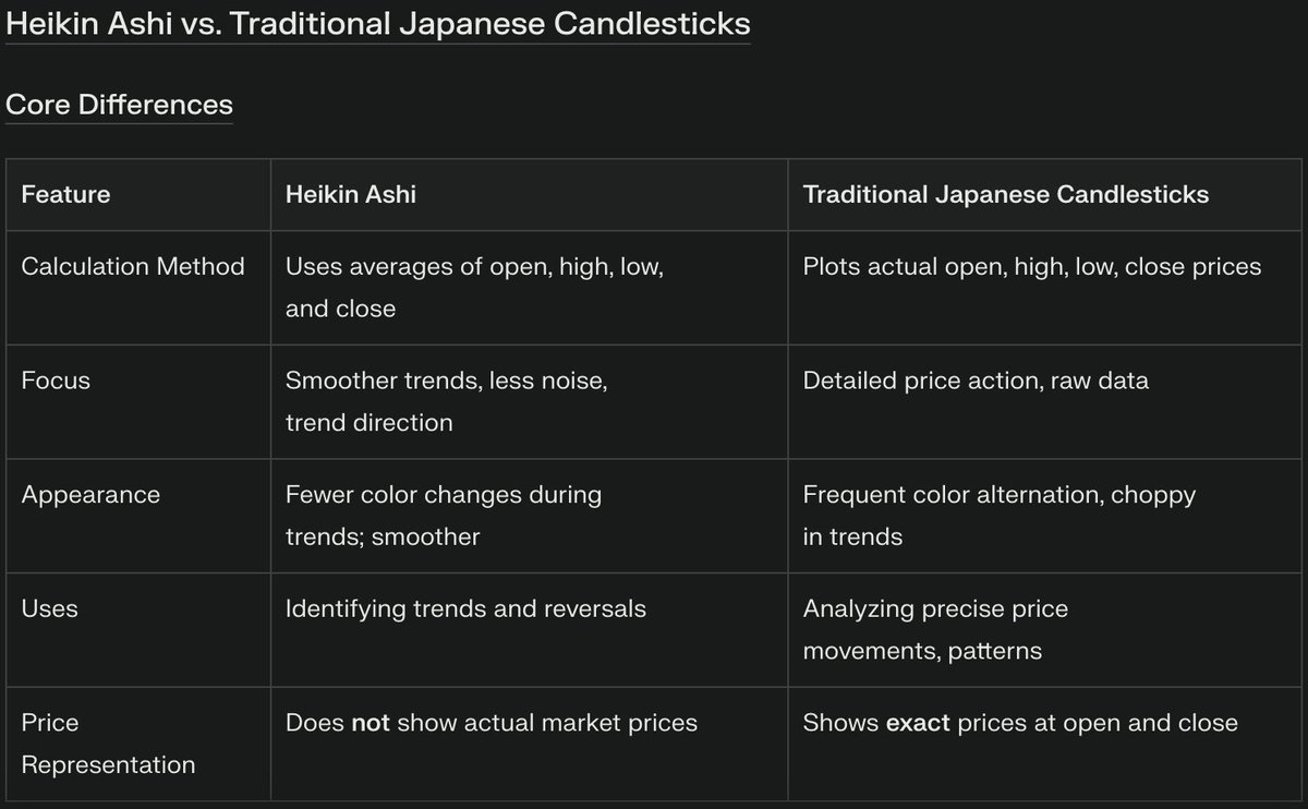 Looks scary right? Not so much w/ heikin ashi. Both show a wick down to the 21EMA. Not saying PA can't/won't drop further; just pointing out that sometimes smooth reduces anxiety.