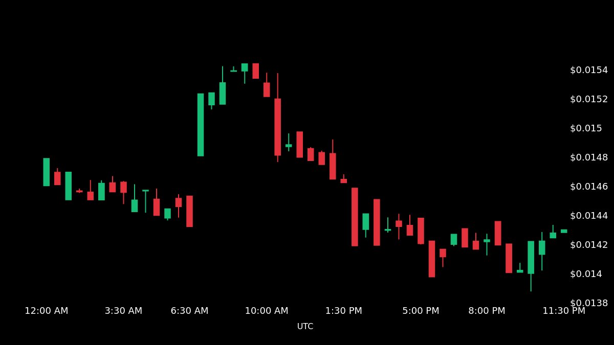 hawkXCrypto's tweet image. 🔥 Hot Trending

💎 Incrypt $INC

💰 Price: $0.01430092
⚡️ 24h change: -2.08%
📈 24h high: $0.01544138
📉 24h low: $0.01387819

🌍 MarketCap: $92,403,331
🏆 Rank: 545

#Incrypt
